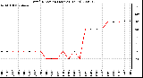 Milwaukee Weather Wind Direction (Last 24 Hours)