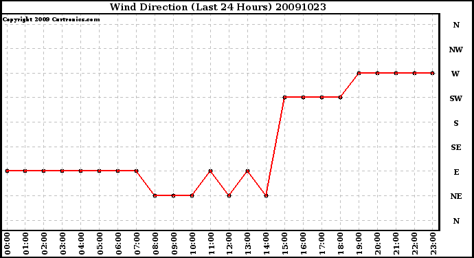 Milwaukee Weather Wind Direction (Last 24 Hours)