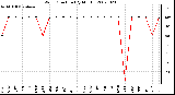 Milwaukee Weather Wind Direction (By Month)