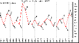 Milwaukee Weather Wind Speed Daily High