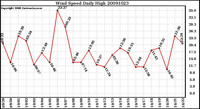 Milwaukee Weather Wind Speed Daily High