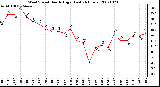 Milwaukee Weather Wind Speed Hourly High (Last 24 Hours)