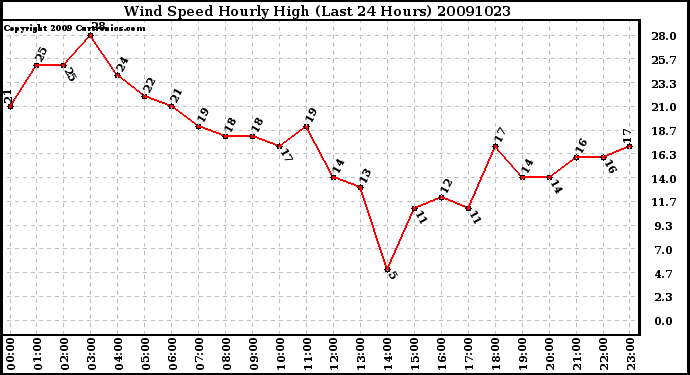 Milwaukee Weather Wind Speed Hourly High (Last 24 Hours)