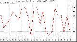 Milwaukee Weather Wind Daily High Direction (By Day)