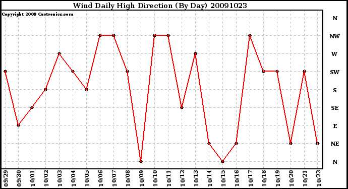 Milwaukee Weather Wind Daily High Direction (By Day)