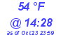 Milwaukee Weather Dewpoint High High Today