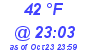 Milwaukee Weather Dewpoint High Low Today