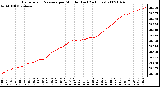 Milwaukee Weather Barometric Pressure per Minute (Last 24 Hours)