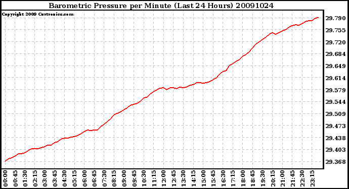 Milwaukee Weather Barometric Pressure per Minute (Last 24 Hours)