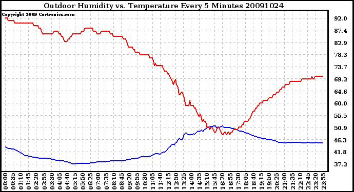 Milwaukee Weather Outdoor Humidity vs. Temperature Every 5 Minutes