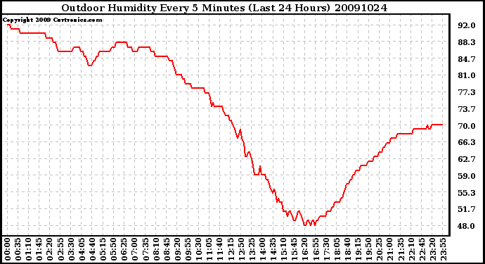 Milwaukee Weather Outdoor Humidity Every 5 Minutes (Last 24 Hours)