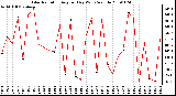 Milwaukee Weather Solar Radiation Avg per Day W/m2/minute