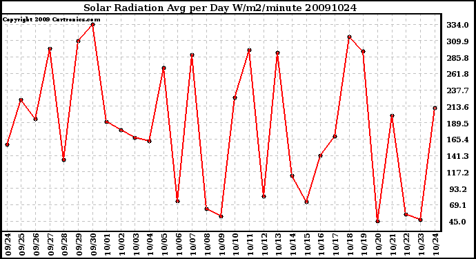 Milwaukee Weather Solar Radiation Avg per Day W/m2/minute