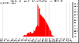 Milwaukee Weather Solar Radiation per Minute W/m2 (Last 24 Hours)