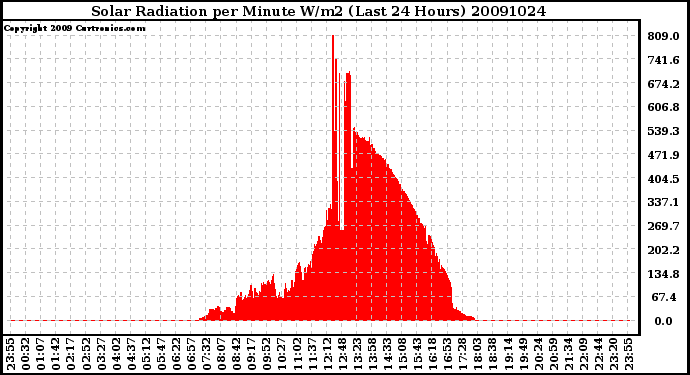 Milwaukee Weather Solar Radiation per Minute W/m2 (Last 24 Hours)