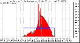 Milwaukee Weather Solar Radiation & Day Average per Minute W/m2 (Today)