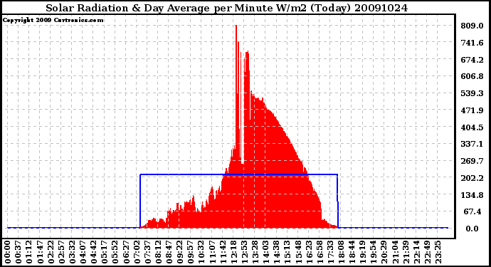 Milwaukee Weather Solar Radiation & Day Average per Minute W/m2 (Today)