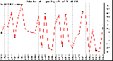 Milwaukee Weather Solar Radiation per Day KW/m2