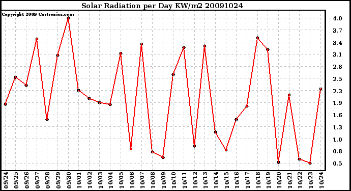 Milwaukee Weather Solar Radiation per Day KW/m2