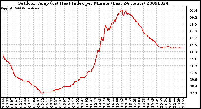 Milwaukee Weather Outdoor Temp (vs) Heat Index per Minute (Last 24 Hours)