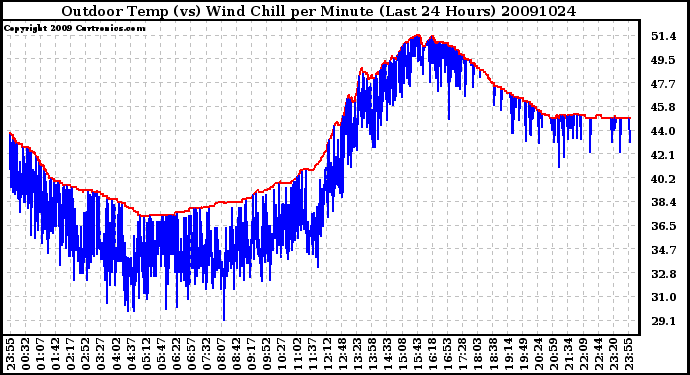 Milwaukee Weather Outdoor Temp (vs) Wind Chill per Minute (Last 24 Hours)