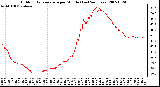 Milwaukee Weather Outdoor Temperature per Minute (Last 24 Hours)