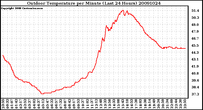 Milwaukee Weather Outdoor Temperature per Minute (Last 24 Hours)