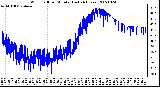 Milwaukee Weather Wind Chill per Minute (Last 24 Hours)