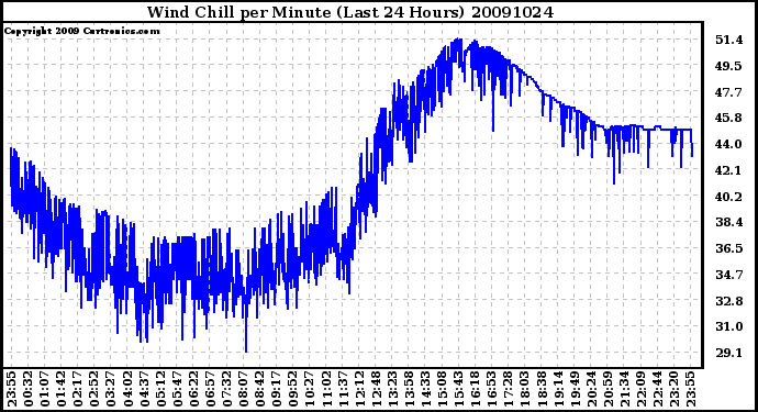 Milwaukee Weather Wind Chill per Minute (Last 24 Hours)