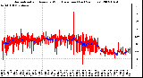 Milwaukee Weather Normalized and Average Wind Direction (Last 24 Hours)