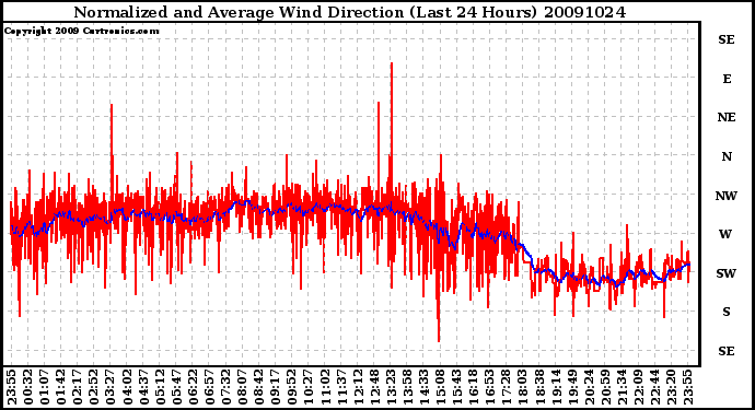 Milwaukee Weather Normalized and Average Wind Direction (Last 24 Hours)