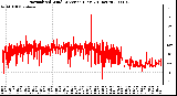 Milwaukee Weather Normalized Wind Direction (Last 24 Hours)