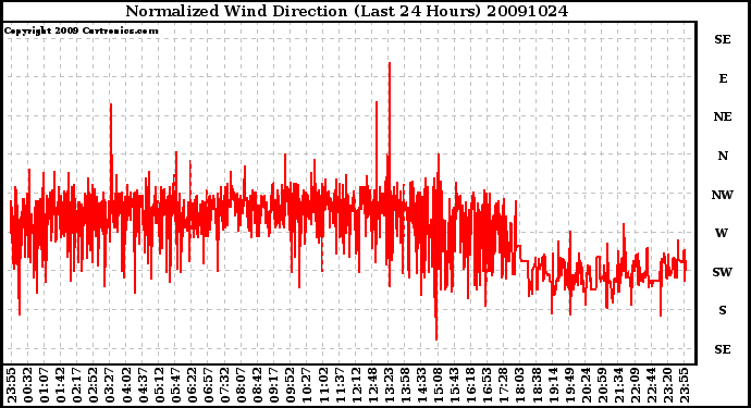 Milwaukee Weather Normalized Wind Direction (Last 24 Hours)