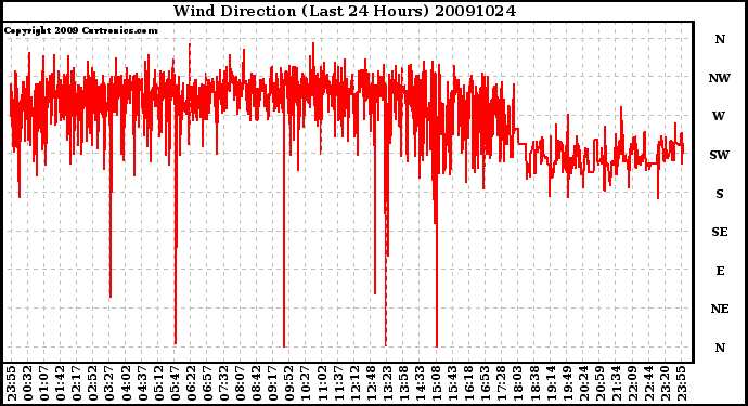 Milwaukee Weather Wind Direction (Last 24 Hours)