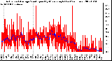 Milwaukee Weather Actual and Average Wind Speed by Minute mph (Last 24 Hours)