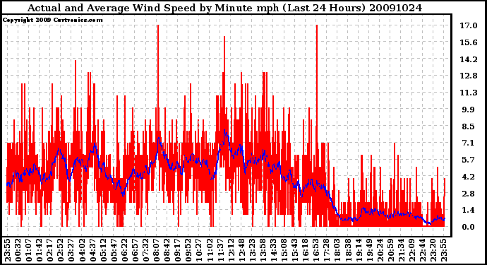 Milwaukee Weather Actual and Average Wind Speed by Minute mph (Last 24 Hours)