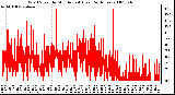 Milwaukee Weather Wind Speed by Minute mph (Last 24 Hours)