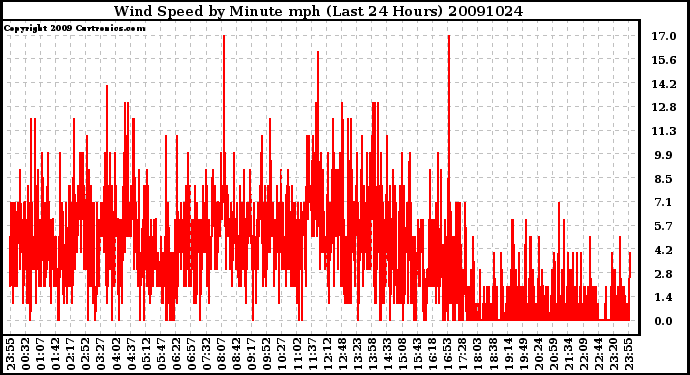 Milwaukee Weather Wind Speed by Minute mph (Last 24 Hours)