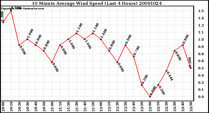 Milwaukee Weather 10 Minute Average Wind Speed (Last 4 Hours)