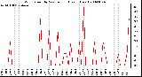 Milwaukee Weather Wind Speed by Minute mph (Last 1 Hour)