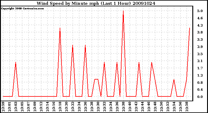 Milwaukee Weather Wind Speed by Minute mph (Last 1 Hour)