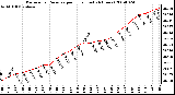 Milwaukee Weather Barometric Pressure per Hour (Last 24 Hours)