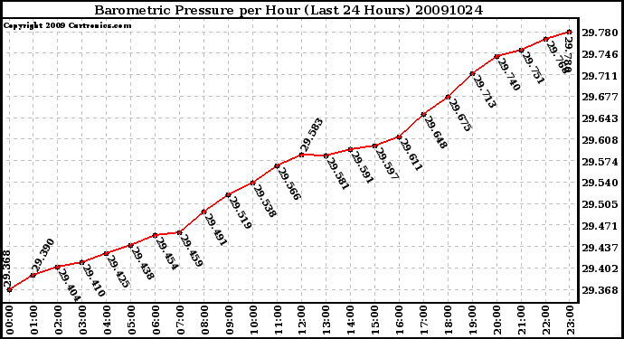 Milwaukee Weather Barometric Pressure per Hour (Last 24 Hours)