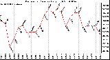 Milwaukee Weather Barometric Pressure Daily High