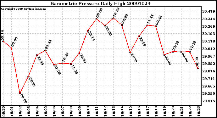 Milwaukee Weather Barometric Pressure Daily High