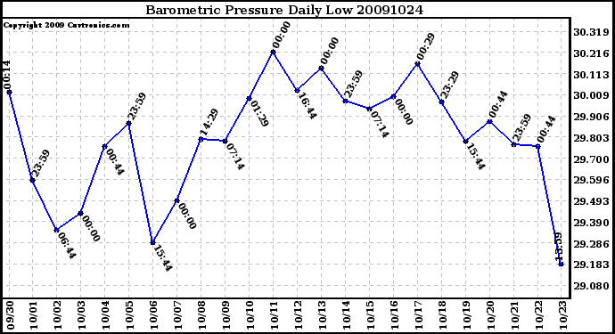 Milwaukee Weather Barometric Pressure Daily Low