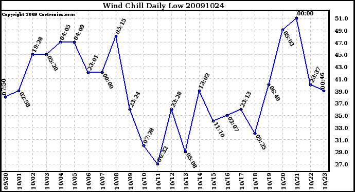 Milwaukee Weather Wind Chill Daily Low