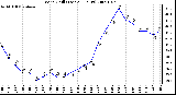 Milwaukee Weather Wind Chill (Last 24 Hours)