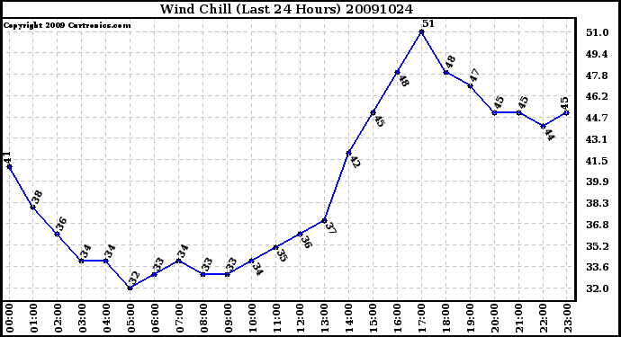 Milwaukee Weather Wind Chill (Last 24 Hours)