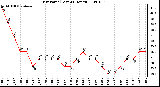 Milwaukee Weather Dew Point (Last 24 Hours)